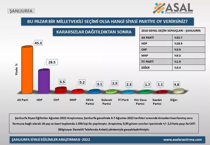 Doğu'daki 4 ilde çarpıcı seçim anketi sonucu! HDP ve AK Parti detayı dikkat çekti - Sayfa 7