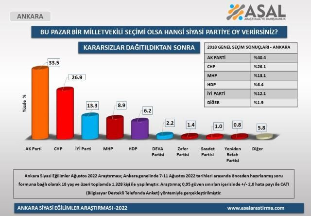 4 büyükşehirde yapılan anketten çarpıcı sonuçlar! Sadece bir parti oylarını yükseltebildi - Sayfa 18