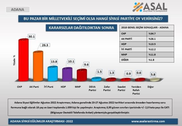 4 büyükşehirde yapılan anketten çarpıcı sonuçlar! Sadece bir parti oylarını yükseltebildi - Sayfa 26