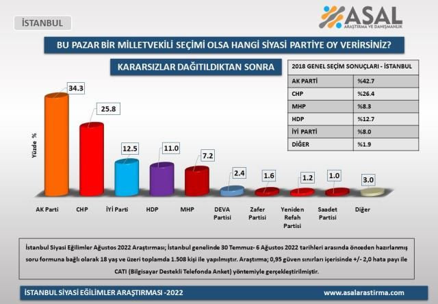 4 büyükşehirde yapılan anketten çarpıcı sonuçlar! Sadece bir parti oylarını yükseltebildi - Sayfa 10