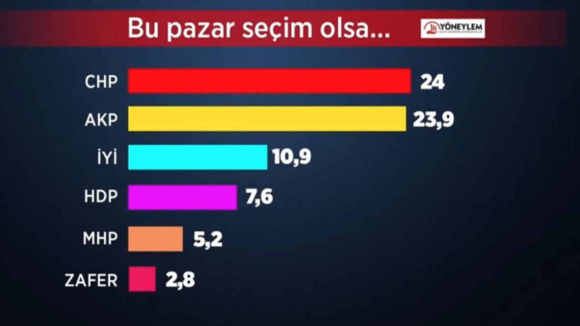 Yöneylem Araştırma’nın son anketi belli oldu! Bir parti ile ilgili detay dikkat çekti… - Sayfa 16