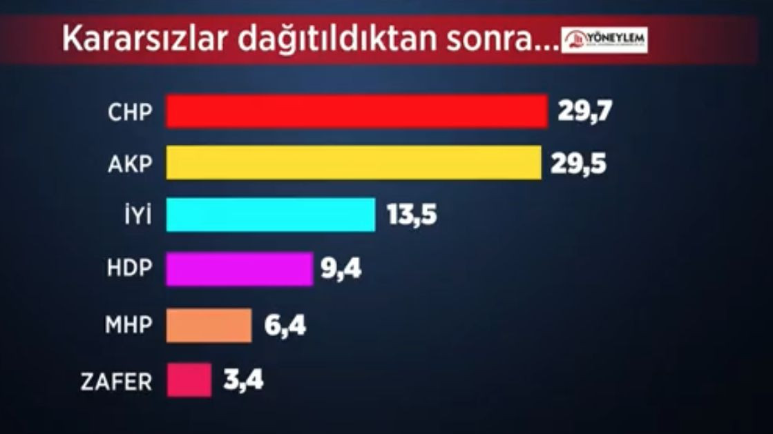 Yöneylem Araştırma’nın son anketi belli oldu! Bir parti ile ilgili detay dikkat çekti… - Sayfa 17