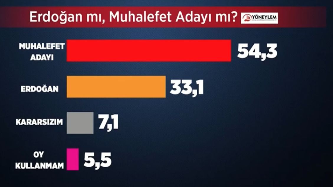 Yöneylem Araştırma’nın son anketi belli oldu! Bir parti ile ilgili detay dikkat çekti… - Sayfa 29