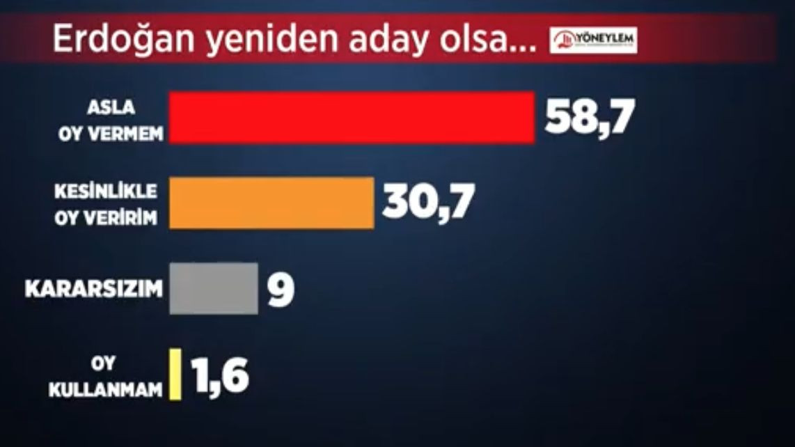 Yöneylem Araştırma’nın son anketi belli oldu! Bir parti ile ilgili detay dikkat çekti… - Sayfa 30