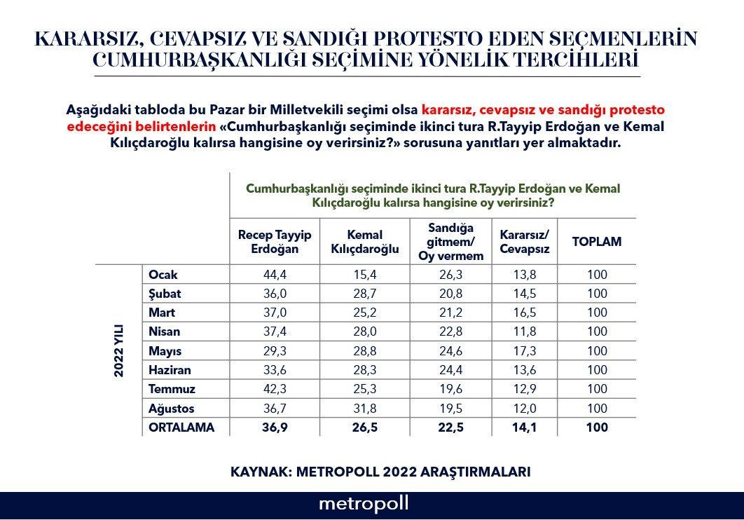 MetroPOLL’den dikkat çeken anket! Kararsız seçmenin ‘cumhurbaşkanı adayı’ belli oldu… - Sayfa 13