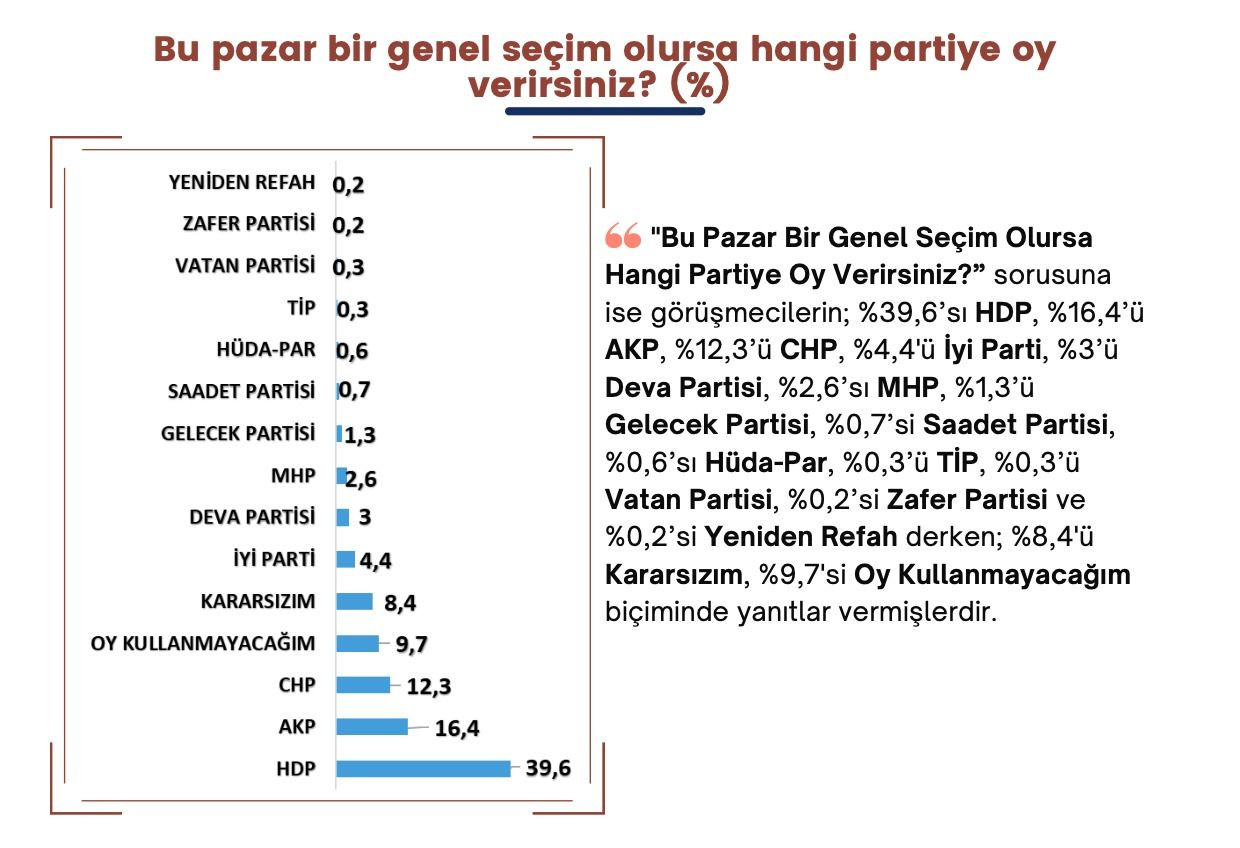 Kürt seçmenin ‘cumhurbaşkanı adayı’ belli oldu! İki katından fazla oy alıyor… - Sayfa 23