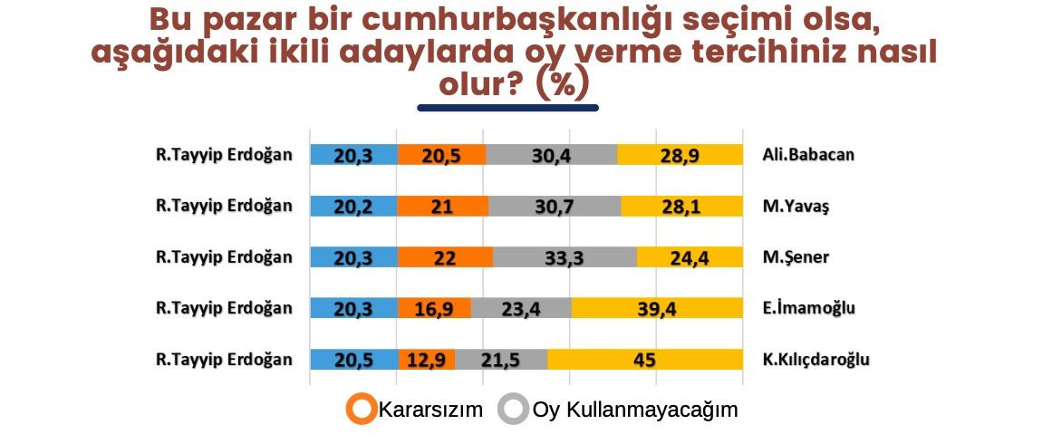 Kürt seçmenin ‘cumhurbaşkanı adayı’ belli oldu! İki katından fazla oy alıyor… - Sayfa 28