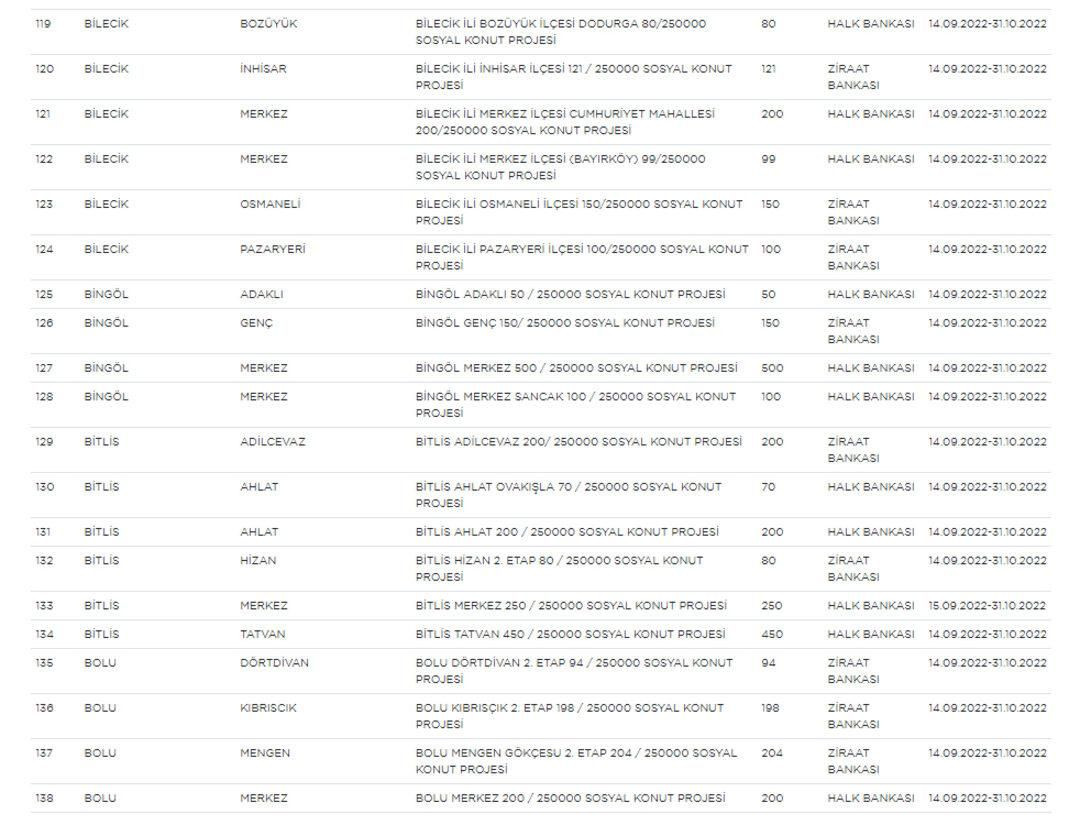 Başvuran herkesi ilgilendiriyor: Ucuz konut projesinde il ve ilçe listesi değişti! - Sayfa 10