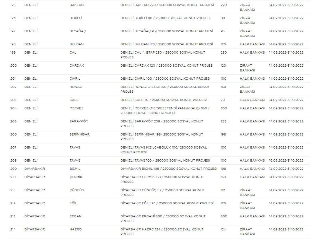 Başvuran herkesi ilgilendiriyor: Ucuz konut projesinde il ve ilçe listesi değişti! - Sayfa 14