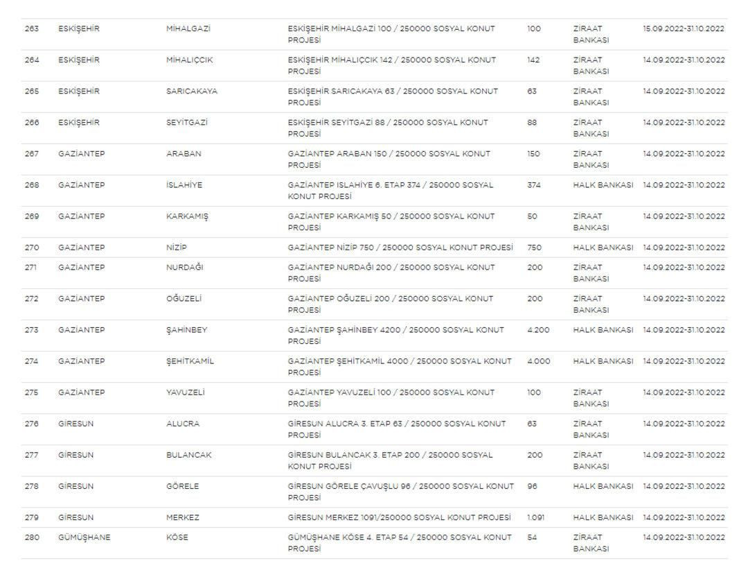 Başvuran herkesi ilgilendiriyor: Ucuz konut projesinde il ve ilçe listesi değişti! - Sayfa 18