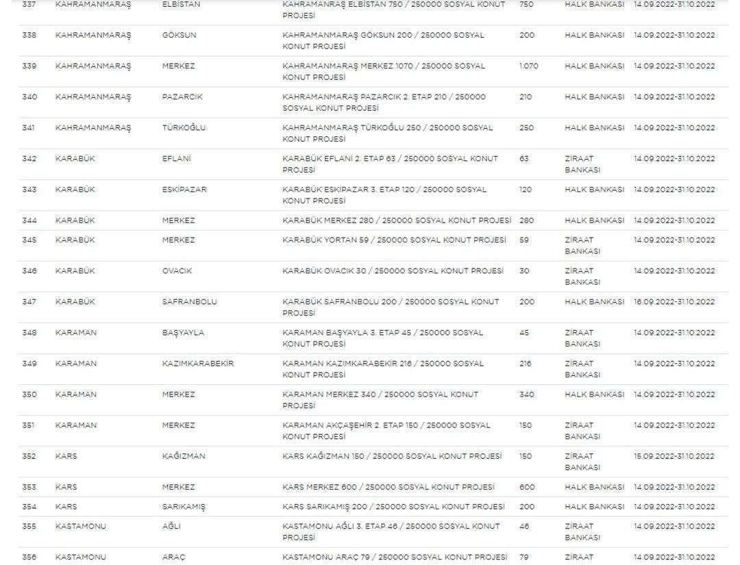 Başvuran herkesi ilgilendiriyor: Ucuz konut projesinde il ve ilçe listesi değişti! - Sayfa 22