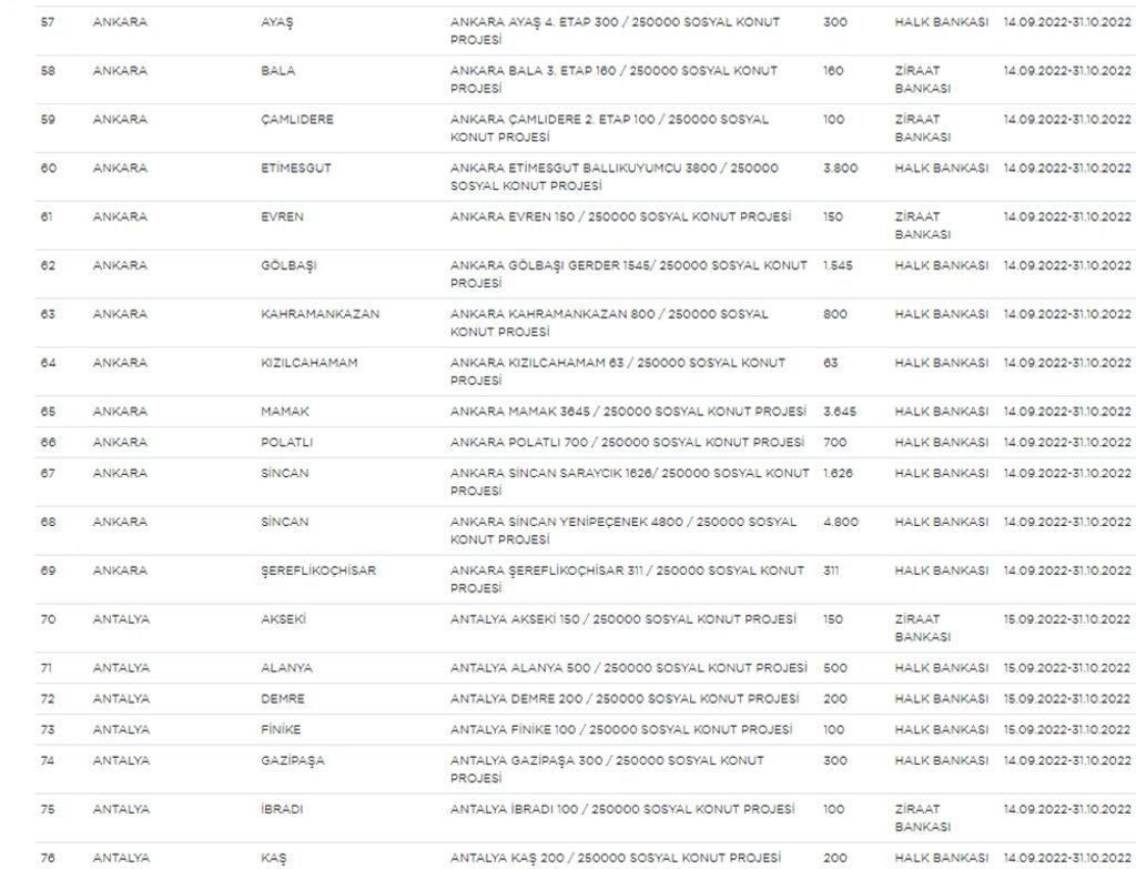 Başvuran herkesi ilgilendiriyor: Ucuz konut projesinde il ve ilçe listesi değişti! - Sayfa 6