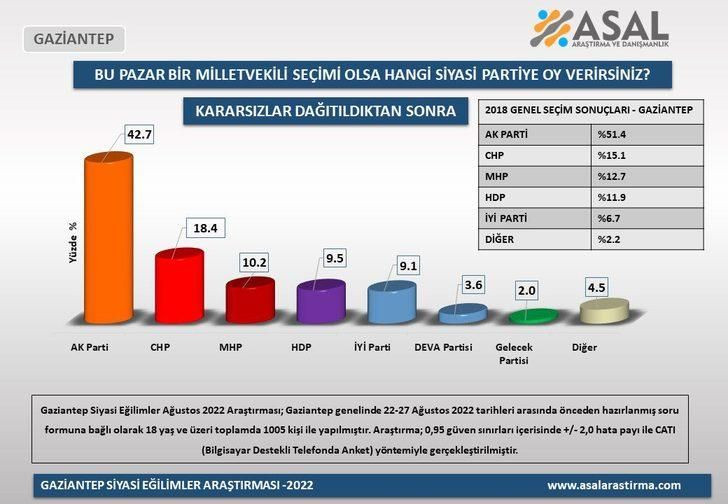 Dört büyükşehirdeki anketten çarpıcı sonuçlar! En az yüzde 7-8 oranında… - Sayfa 13