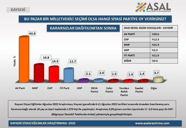 Dört büyükşehirdeki anketten çarpıcı sonuçlar! En az yüzde 7-8 oranında… - Sayfa 23