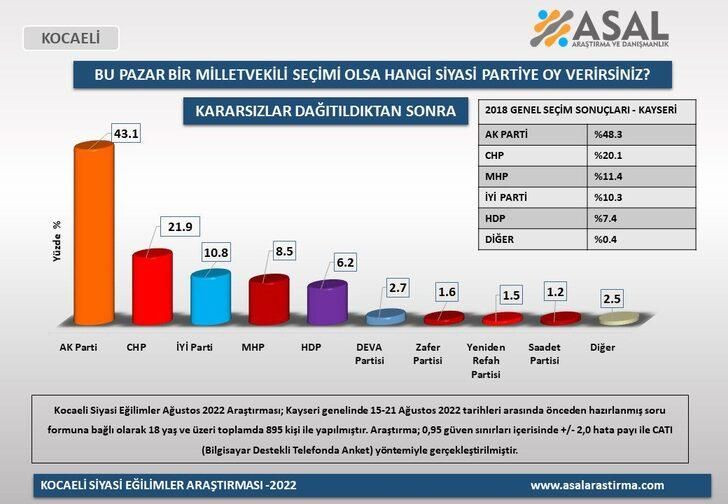 Dört büyükşehirdeki anketten çarpıcı sonuçlar! En az yüzde 7-8 oranında… - Sayfa 33