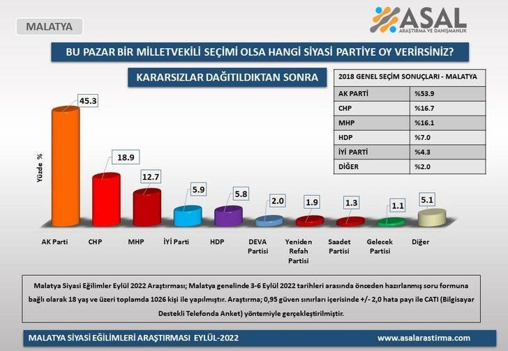 Dört büyükşehirdeki anketten çarpıcı sonuçlar! En az yüzde 7-8 oranında… - Sayfa 43