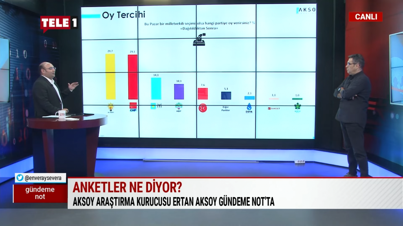 Son anketin sonuçları canlı yayında geldi! O partinin oy oranında çarpıcı yükseliş… - Sayfa 14