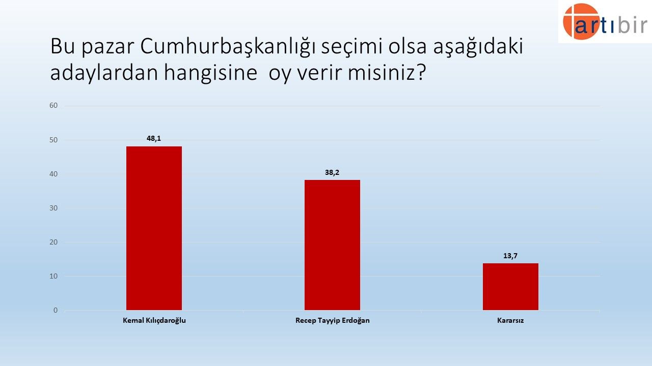 26 ilde yapılan anketten çarpıcı sonuçlar! İttifakların güncel oy oranı belli oldu... - Sayfa 7