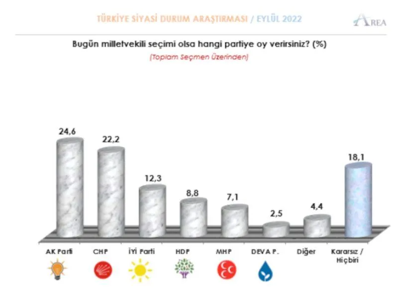 Son ankette kararsızların oranı dikkat çekti! Birinci parti kim? - Sayfa 4