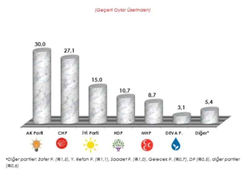 Son ankette kararsızların oranı dikkat çekti! Birinci parti kim? - Sayfa 13