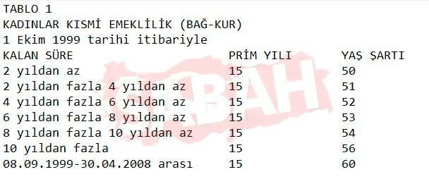 SSK ve Bağ-Kur’lular dikkat, tüm emeklilik sistemi değişiyor! İşte prim yılı, yaş ve gün tabloları… - Sayfa 27