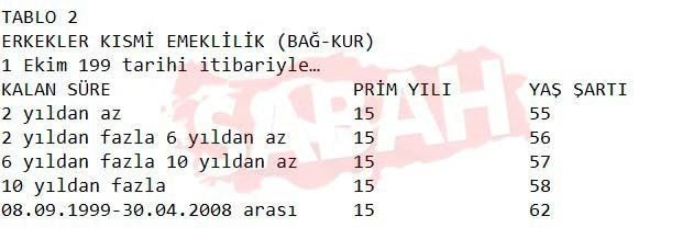 SSK ve Bağ-Kur’lular dikkat, tüm emeklilik sistemi değişiyor! İşte prim yılı, yaş ve gün tabloları… - Sayfa 28