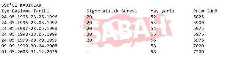 SSK ve Bağ-Kur’lular dikkat, tüm emeklilik sistemi değişiyor! İşte prim yılı, yaş ve gün tabloları… - Sayfa 32