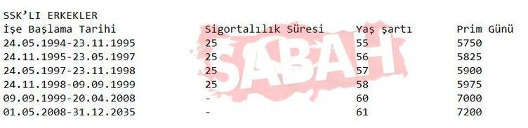 SSK ve Bağ-Kur’lular dikkat, tüm emeklilik sistemi değişiyor! İşte prim yılı, yaş ve gün tabloları… - Sayfa 35