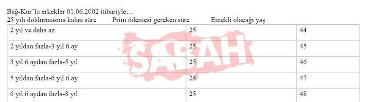 SSK ve Bağ-Kur’lular dikkat, tüm emeklilik sistemi değişiyor! İşte prim yılı, yaş ve gün tabloları… - Sayfa 36