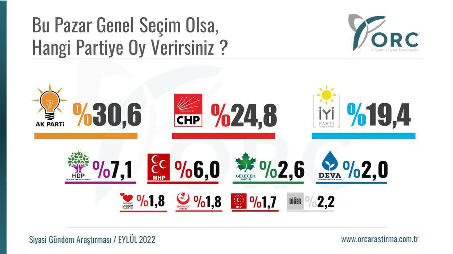 ORC'nin son anketinde sürpriz sonuç: Üçüncü ittifakın oy oranı belli oldu! - Sayfa 8