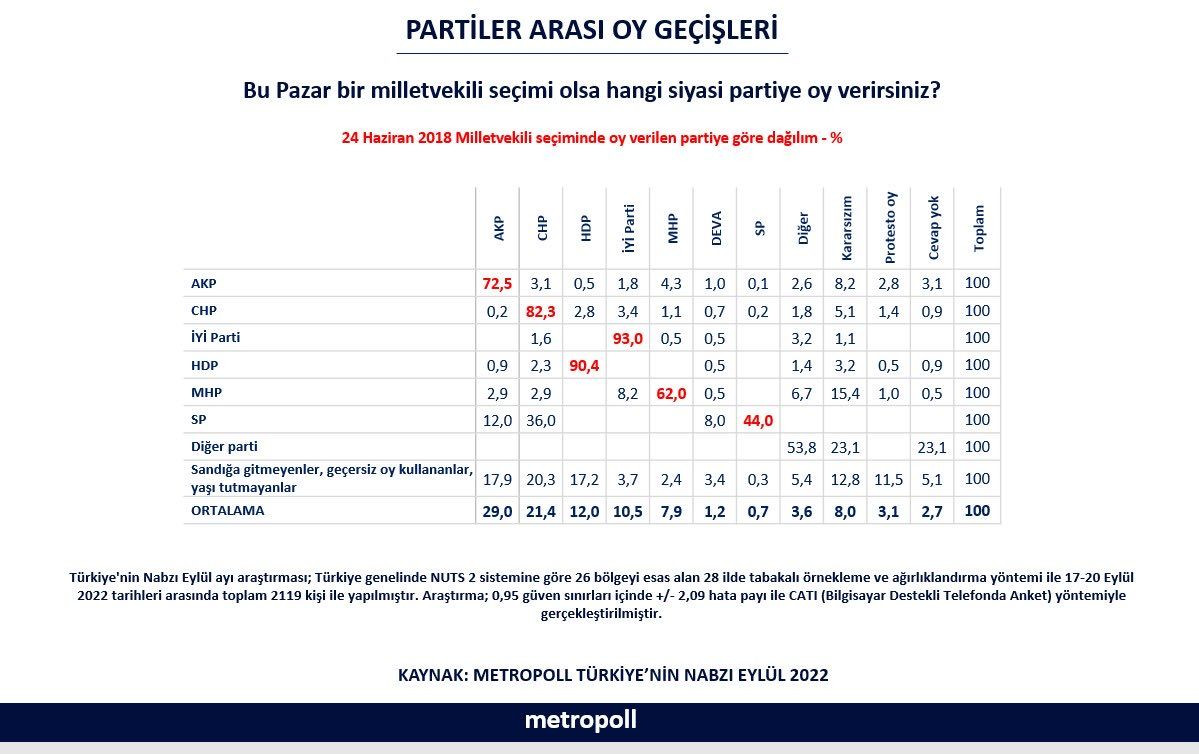 MetroPOLL’ün son anketinden sonuçlar geldi! 2018 seçimleri ile karşılaştırıldığında… - Sayfa 17