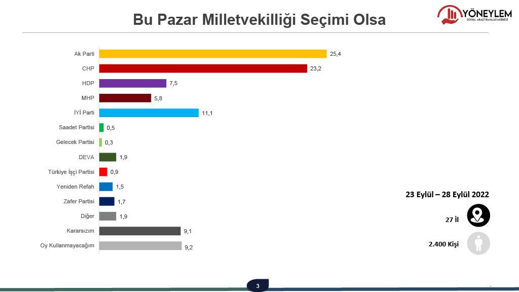 27 ilde yapılan anketten dikkat çeken sonuçlar! Oy oranı zirveye ulaştı… - Sayfa 16