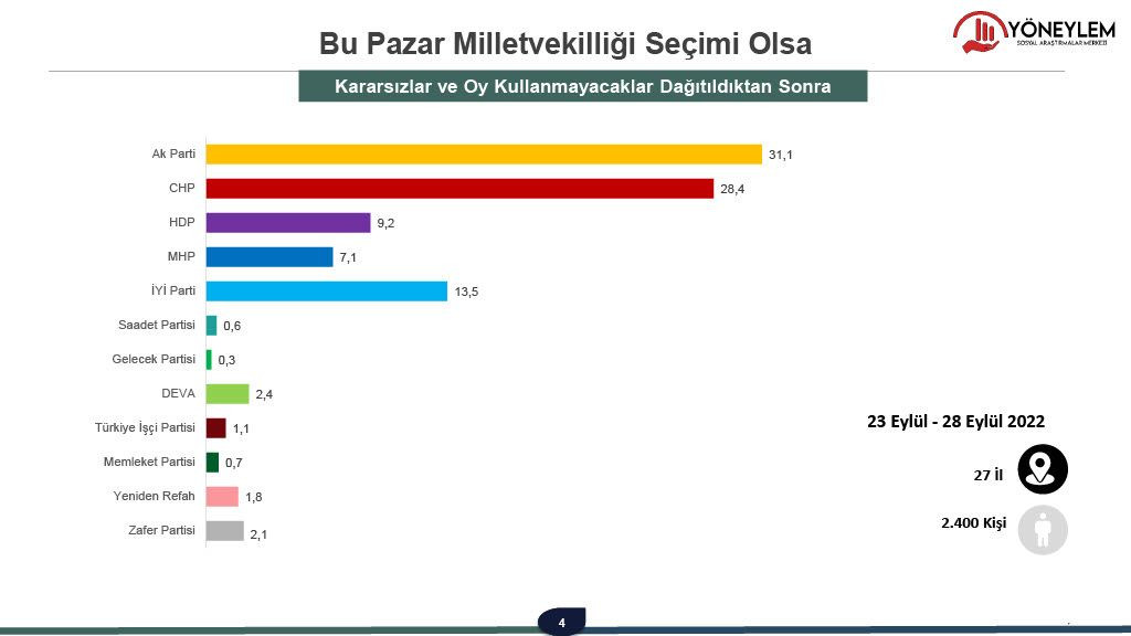 27 ilde yapılan anketten dikkat çeken sonuçlar! Oy oranı zirveye ulaştı… - Sayfa 30