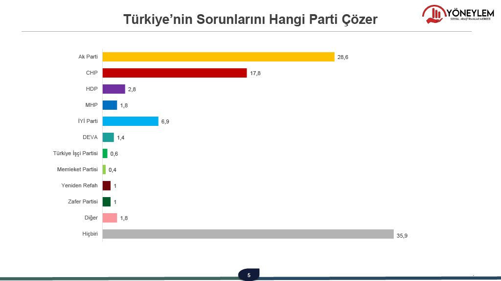 27 ilde yapılan anketten dikkat çeken sonuçlar! Oy oranı zirveye ulaştı… - Sayfa 31