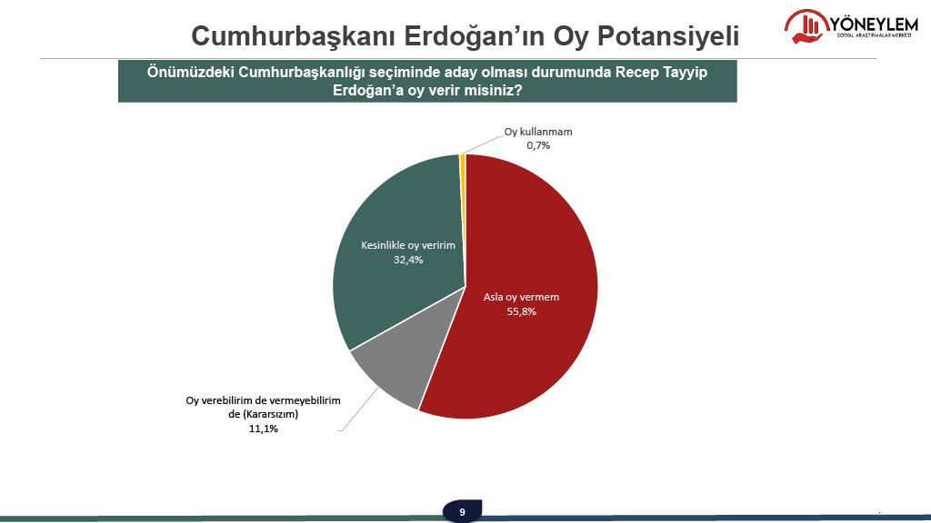 27 ilde yapılan anketten dikkat çeken sonuçlar! Oy oranı zirveye ulaştı… - Sayfa 33