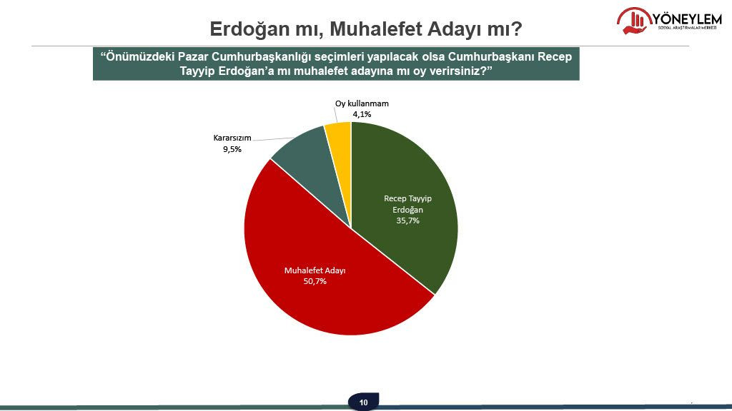 27 ilde yapılan anketten dikkat çeken sonuçlar! Oy oranı zirveye ulaştı… - Sayfa 34