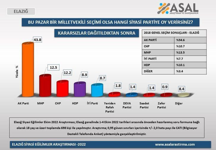 5 ilde yapılan anketten çarpıcı sonuçlar! Birinci sıra değişmedi ama… - Sayfa 10