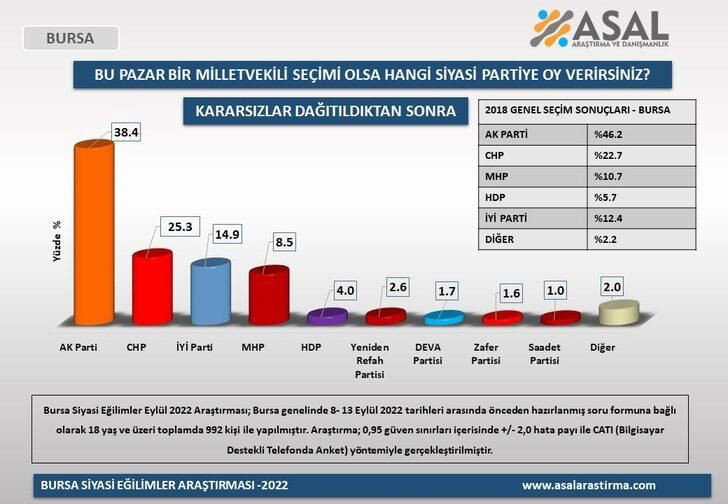 5 ilde yapılan anketten çarpıcı sonuçlar! Birinci sıra değişmedi ama… - Sayfa 11