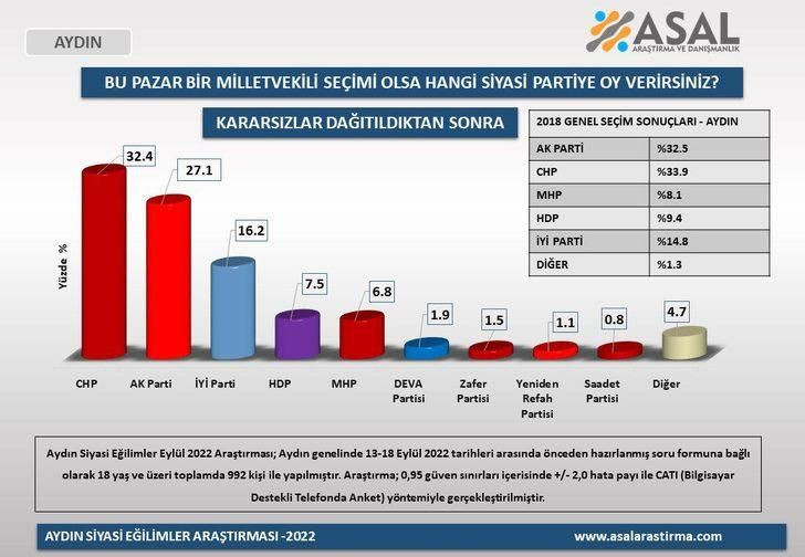 5 ilde yapılan anketten çarpıcı sonuçlar! Birinci sıra değişmedi ama… - Sayfa 14