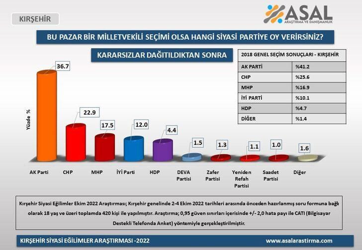 5 ilde yapılan anketten çarpıcı sonuçlar! Birinci sıra değişmedi ama… - Sayfa 8