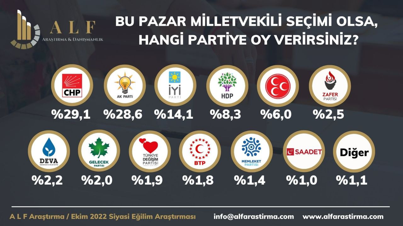 Son seçim anketinin sonuçları belli oldu! İttifaklar arası fark açılıyor… - Sayfa 17