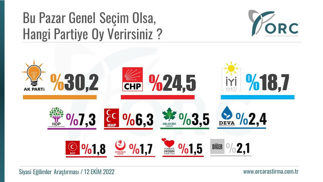 ORC'nin ekim ayı anketinden o ittifaka kötü haber! Fark açılıyor - Sayfa 13