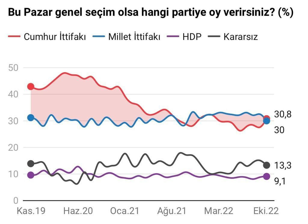 Son seçim anketinin sonuçları belli oldu! İttifaklar arası fark kapanıyor… - Sayfa 6