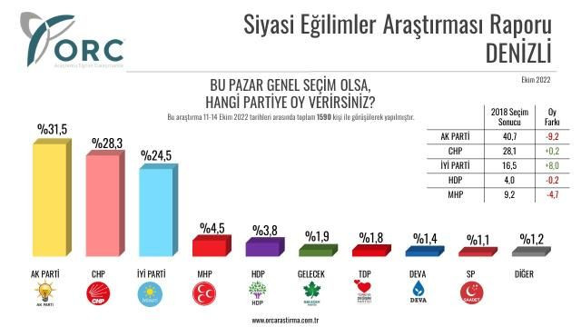 5 ilde gerçekleştirilen son ankette iki parti ile ilgili dikkat çeken detay! - Sayfa 20