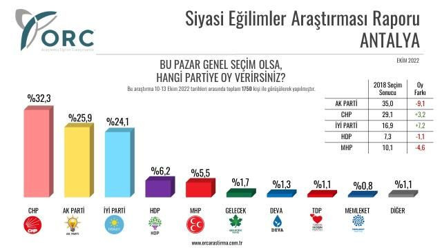 5 ilde gerçekleştirilen son ankette iki parti ile ilgili dikkat çeken detay! - Sayfa 13