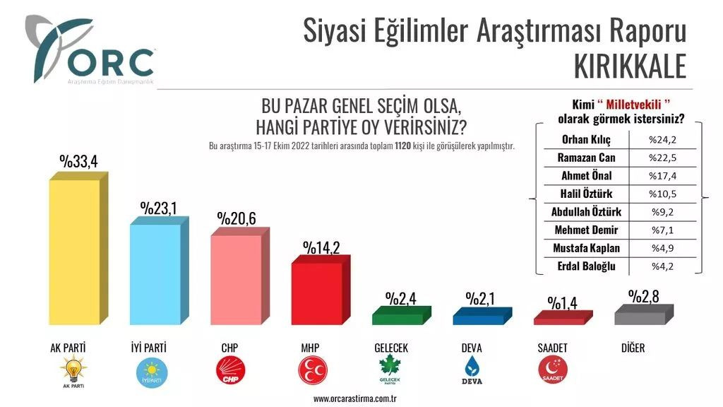 Son ankette iki parti arasındaki fark bıçaksırtı! Diğerlerini açık ara geride bıraktılar - Sayfa 11