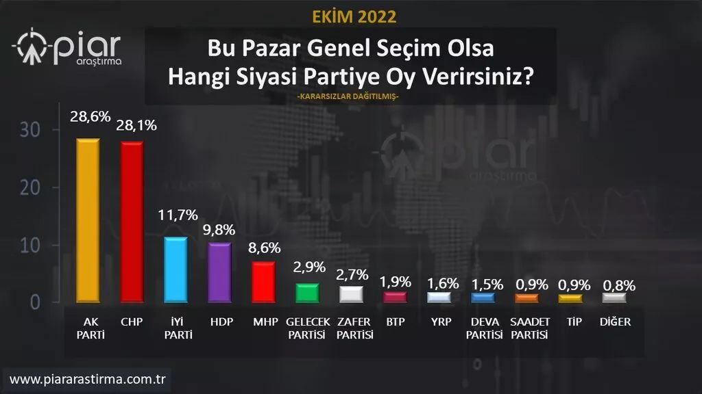 Son ankette iki parti arasındaki fark bıçaksırtı! Diğerlerini açık ara geride bıraktılar - Sayfa 8