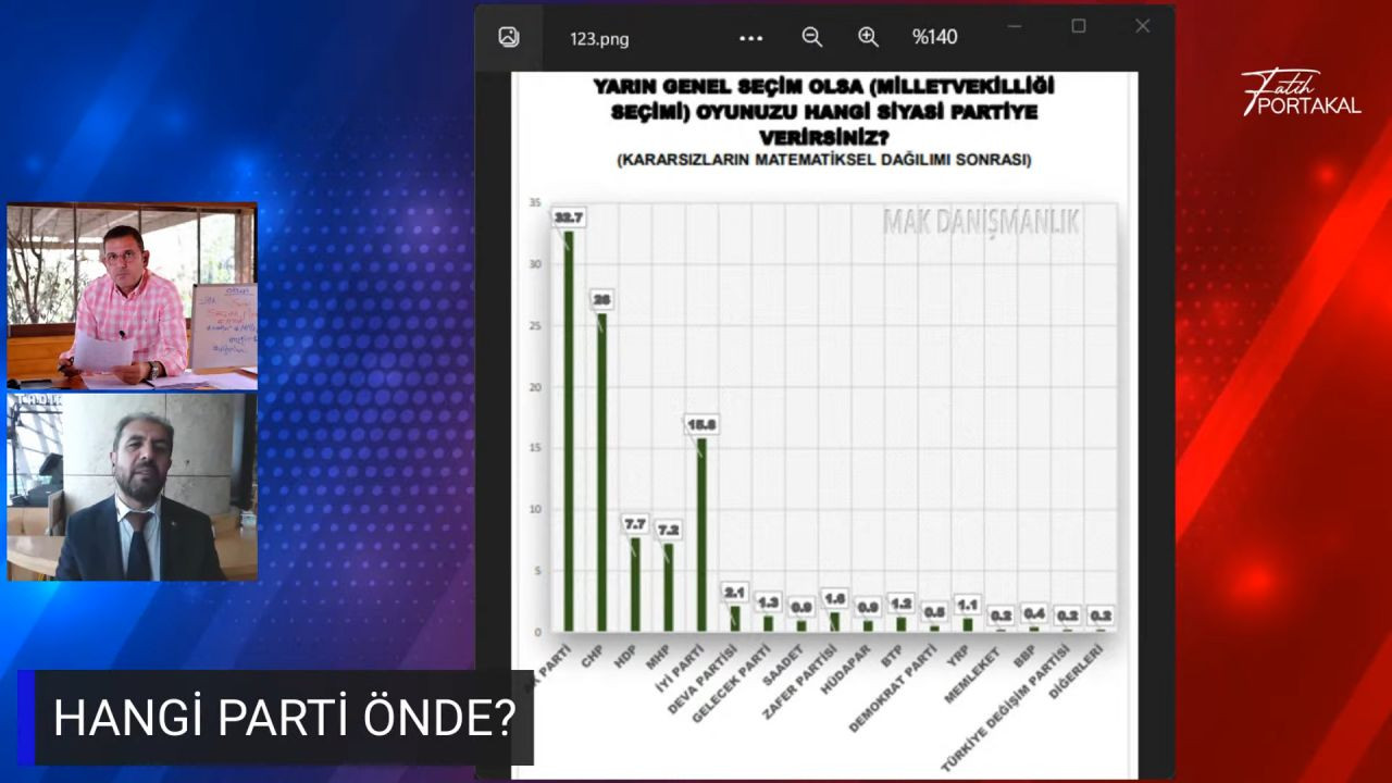 Fatih Portakal son anketi canlı yayında paylaştı! İşte partilerin güncel oy oranı… - Sayfa 19