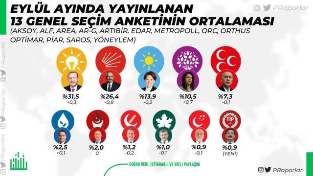 Eylül ayında yapılan 13 anketin ortalaması alındı! Sonuç o ittifakı memnun etmeyecek - Sayfa 9