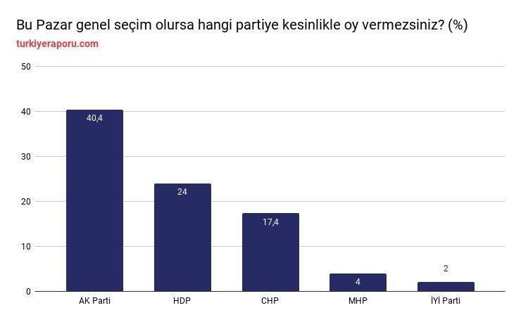 Vatandaşa ‘Hangisine oy vermezsiniz’ diye soruldu! Zirvedeki parti 16 puan fark attı… - Sayfa 13